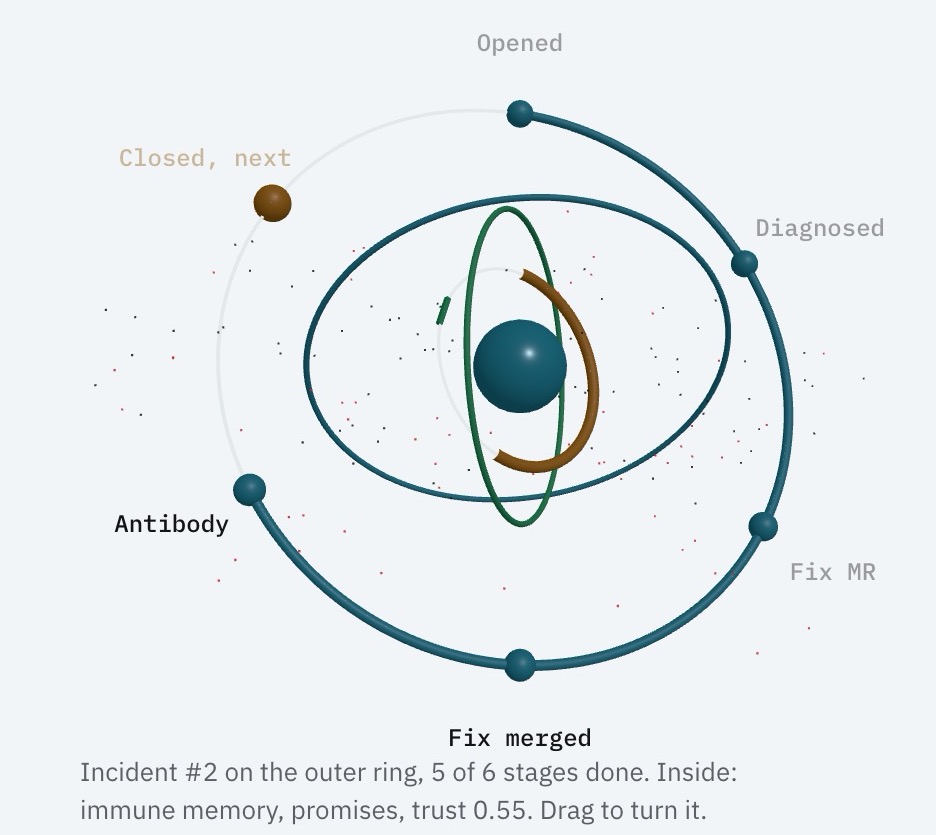 The 3D memory core: incident #2 on the outer ring with five of six stages done, and rings for immune memory, promises and trust inside.